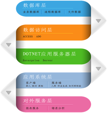 bjl平台DP系统助力银行自建后援中心
